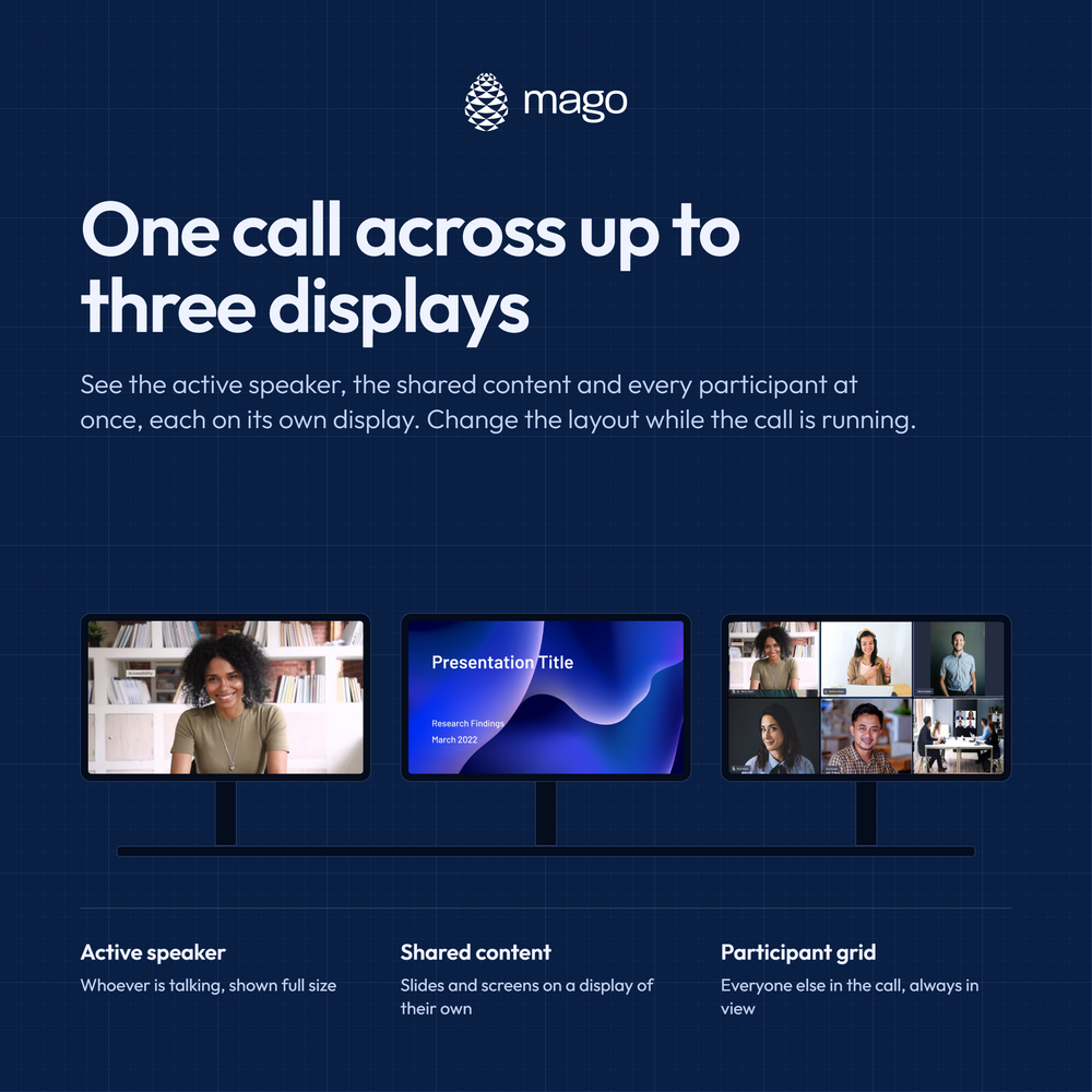 Active speaker, shared content and participant grid across three displays